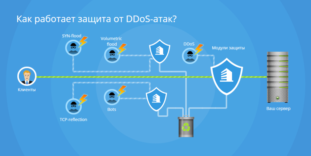 Касперский защита от ddos